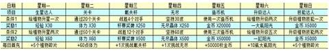 植物大战僵尸全明星-每天计划安排攻略