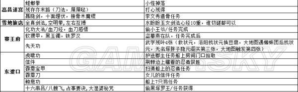 《侠客风云传前传》武功武器及物品详细收集攻略