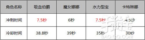 天天酷跑-吸血伯爵四大优势分析