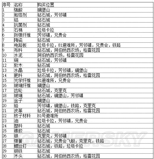 《辐射4》建筑材料购买地点一览