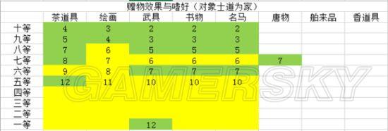 《信长之野望14创造》家宝士道与赠物图文详解