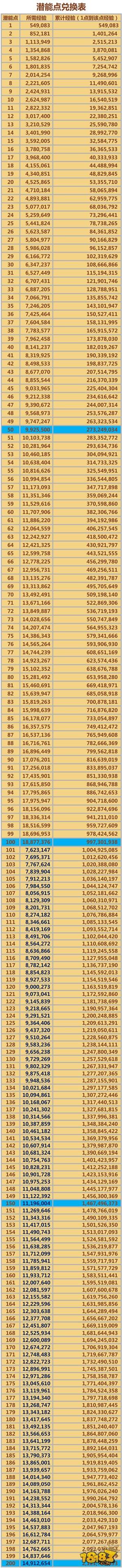 大话西游-1-200点潜能所需经验一览