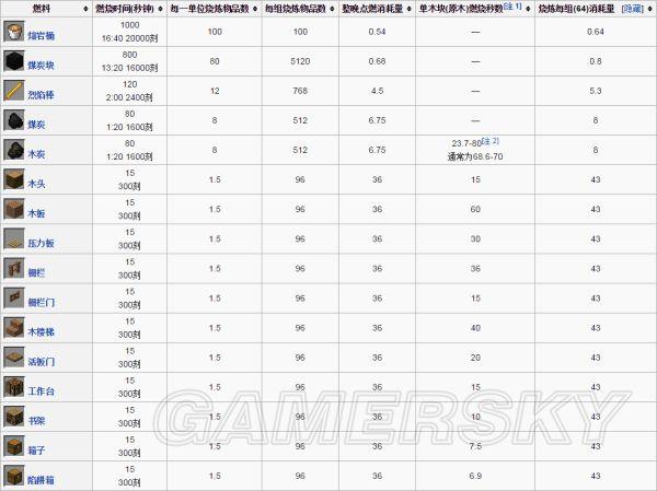 《我的世界》烧制配方燃料效率与基础资料详解