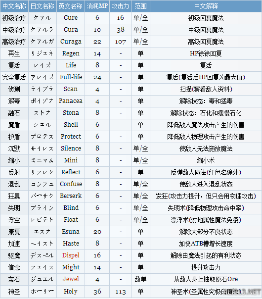 《最终幻想9》魔法列表一览