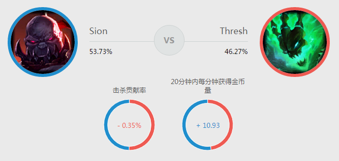 《英雄联盟》控制时间竟高达4秒 TA依旧可称霸下路！