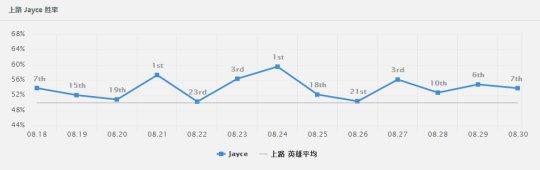 《英雄联盟》三相半肉杰斯开启新思路 一言不合就一炮