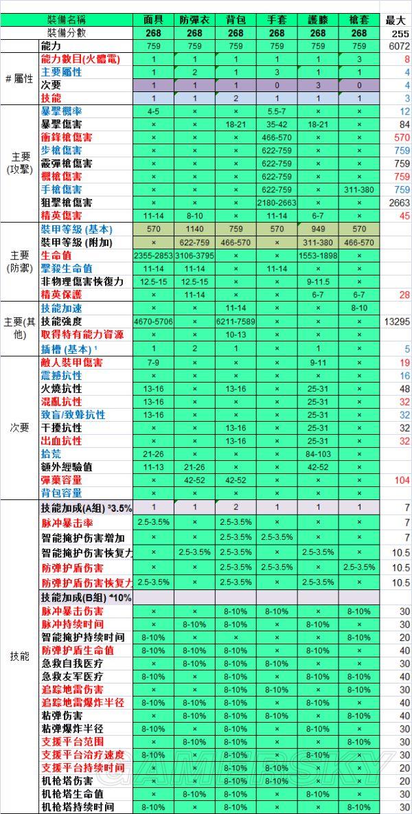 《全境封锁》229武器天赋效果说明与268绿套装属性一览