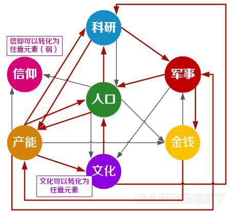 《文明6》游戏机制及数值平衡设计介绍