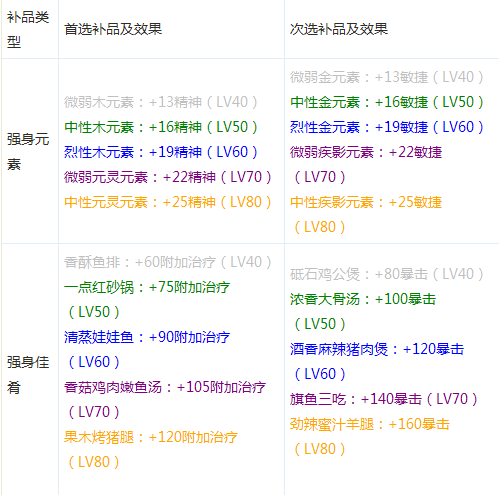 圣光之力照耀你:衍光主奶流光属性选择