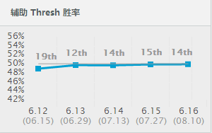 《英雄联盟》6.17王牌辅助还得是他 留人技能不要太强