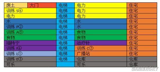 《辐射：避难所》前中期玩法思路及基地布局图