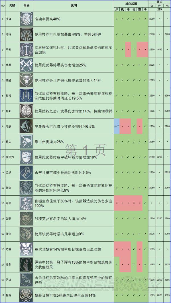 《全境封锁》229武器天赋效果说明与268绿套装属性一览