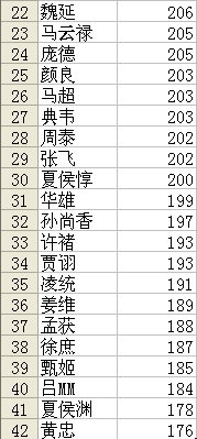 大皇帝OL-60满宝全武将速度解密