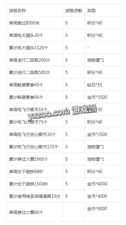 天天酷跑-刀锋都市成就以及奖励汇总