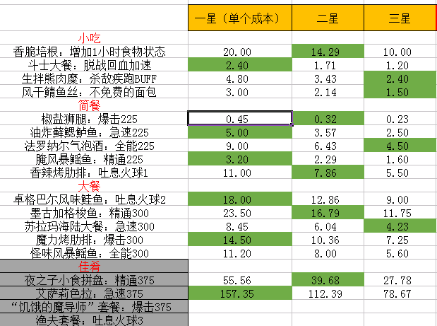 地精商业心得：把握好三星食谱 好厨子一样赚钱