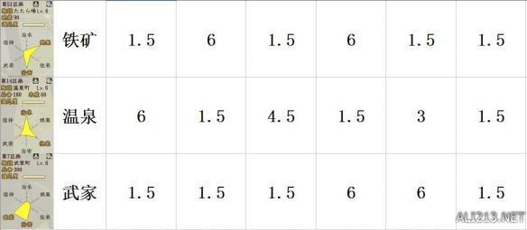 《信长之野望创造：战国立志传》6级町建造图表一览