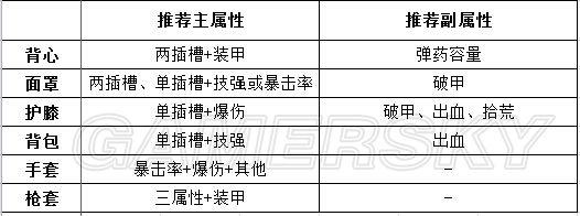 《全境封锁》装备属性全汇总与装备搭配推荐