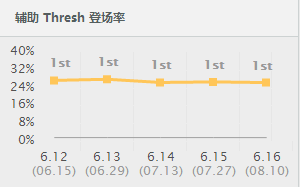 《英雄联盟》6.17王牌辅助还得是他 留人技能不要太强