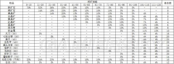 《侠客风云传》1.028版挖矿及采药数据一览