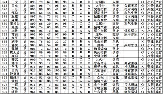 《三国志13》全50个古代武将数据一览表