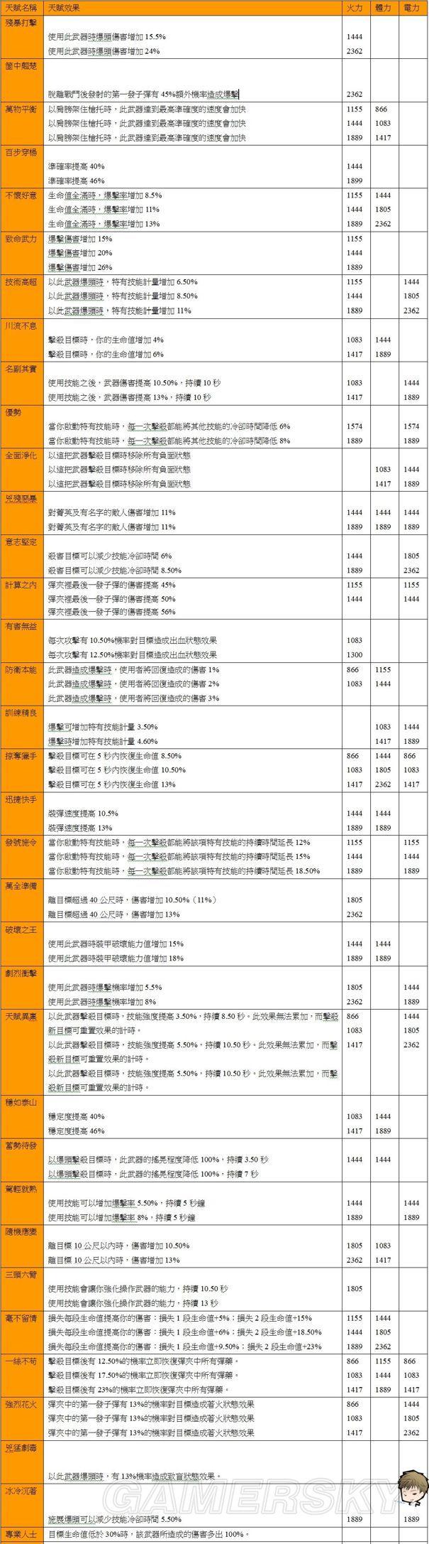 《全境封锁》武器装备天赋大全及配件属性