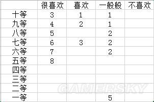 《信长之野望14创造》家宝士道与赠物图文详解