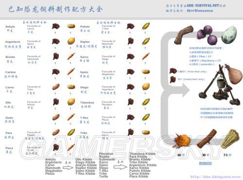 《方舟：生存进化》染料及恐龙饲料配方