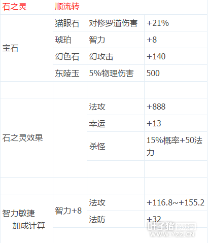 倩女幽魂-用数据告诉你 医师石之灵不要放弃德抱怨