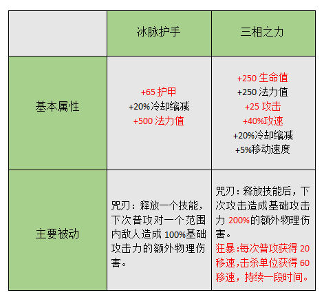 《英雄联盟》换个装备就能变更强 三相艾克异军突起！