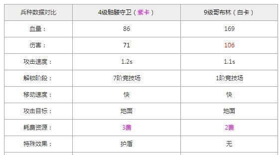 部落冲突:皇室战争-骷髅守卫VS哥布林 用谁更加合适?