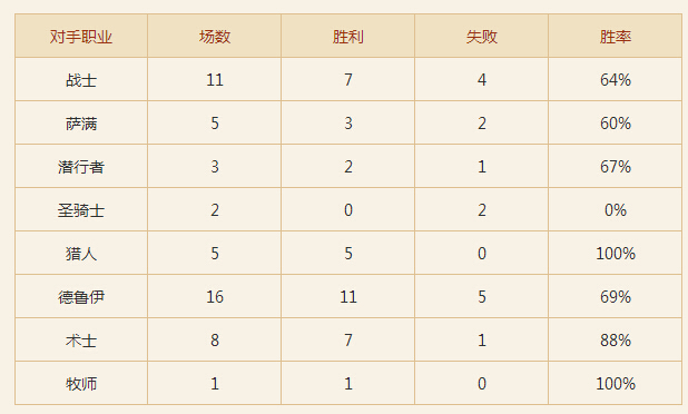 《炉石传说》登顶国服 国服传说第一打脸萨卡组来袭