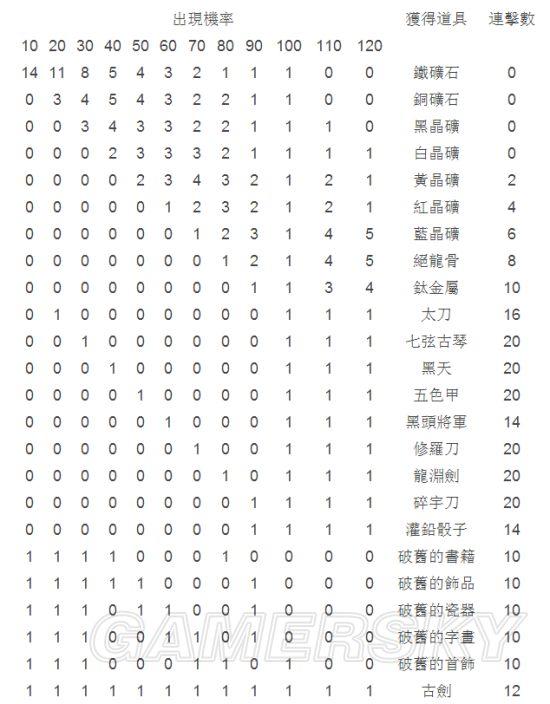 《侠客风云传》1.028版挖矿几率及道具一览