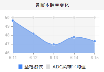 《英雄联盟》我该如何拯救你 人气最高胜率最低ADC