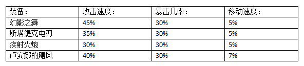 《英雄联盟》光脚不怕穿鞋的 解析鞋子新替代品大全！