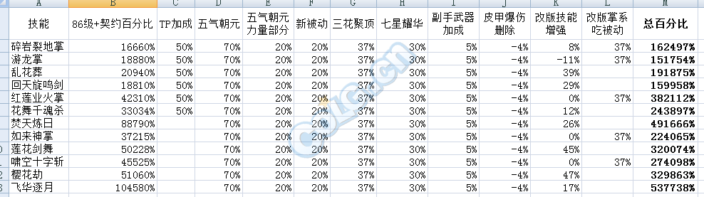 改版后四女鬼技能数据大比拼 目测豪妹最差