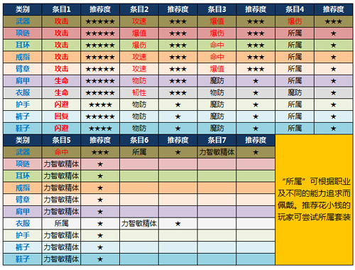 人人都能合极品！《恋战》极品符文合成攻略