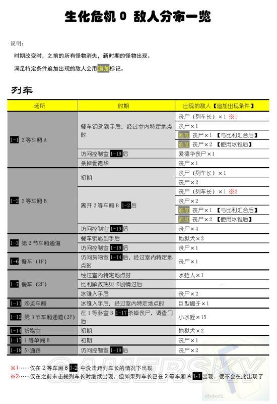 《生化危机0：高清重制版》全地图怪物分布一览