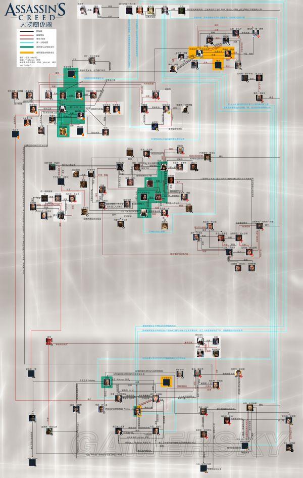 刺客信条：枭雄-刺客信条全系列人物关系图