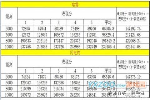 天天酷跑-紫焰哈雷闪电豹对比分析