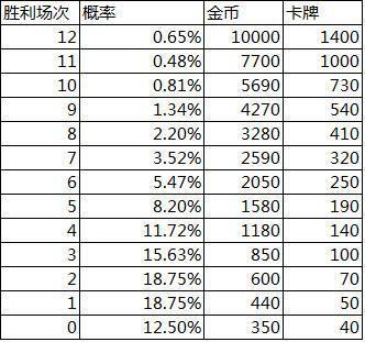 部落冲突:皇室战争-锦标赛新模式—12胜挑战模式详解