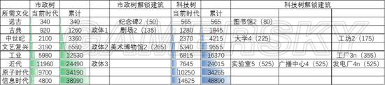 《文明6》科技、人文发展节奏分析