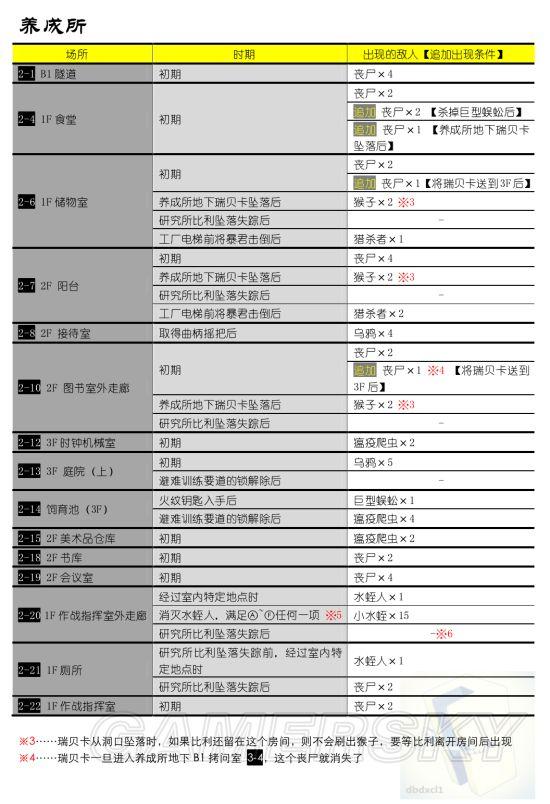 《生化危机0：高清重制版》全地图怪物分布一览