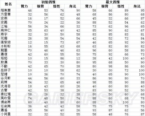 《侠客风云传前传》全队友属性培养详解_角色数据及内功详解