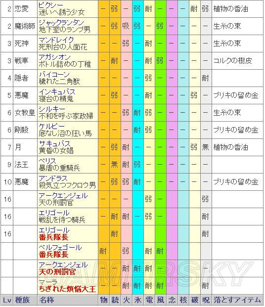 《女神异闻录5》迷宫攻略及BOSS打法心得