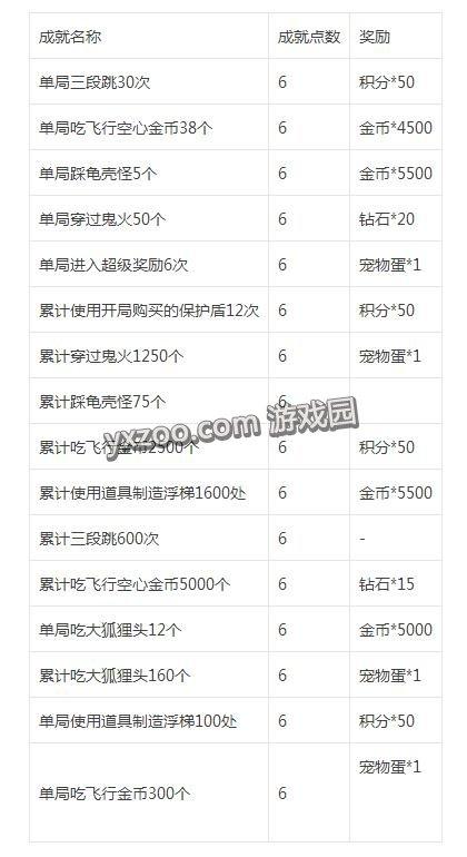 天天酷跑-刀锋都市成就以及奖励汇总