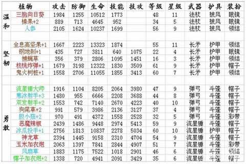 植物大战僵尸全明星-组合加成表攻略