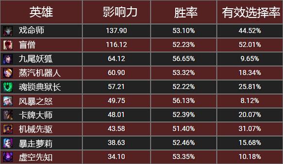 数据不会说谎：6.21版本最新的禁用指南