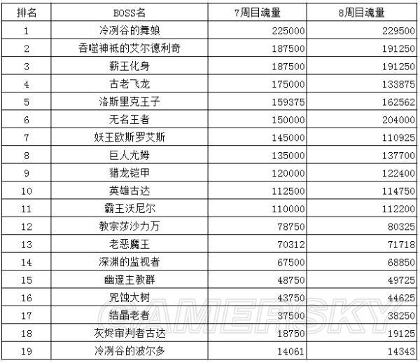 《黑暗之魂3》七周目与八周目全BOSS魂量一览