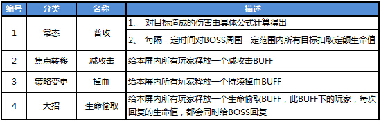 《恋战》世界BOSS介绍