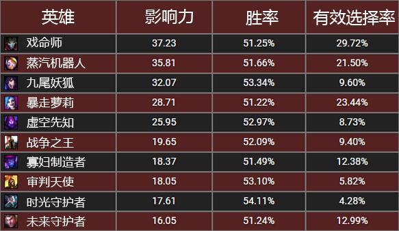 数据不会说谎：6.21版本最新的禁用指南